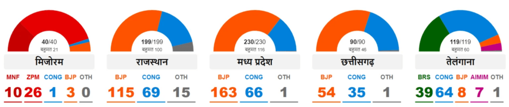 assembly election 2023 1536x323 1 Assembly Election Results : विधानसभा चुनाव परिणाम - 2023 