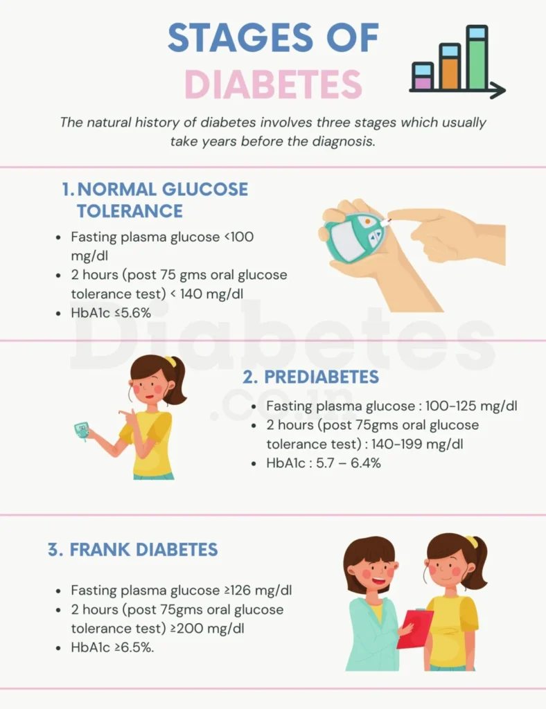stages of diabetes डायबिटीज के होते हैं 4 चरण, जानिए कैसे होती है शुरुआत?